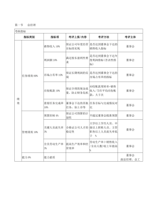 某公司管理人员KPI考核体系