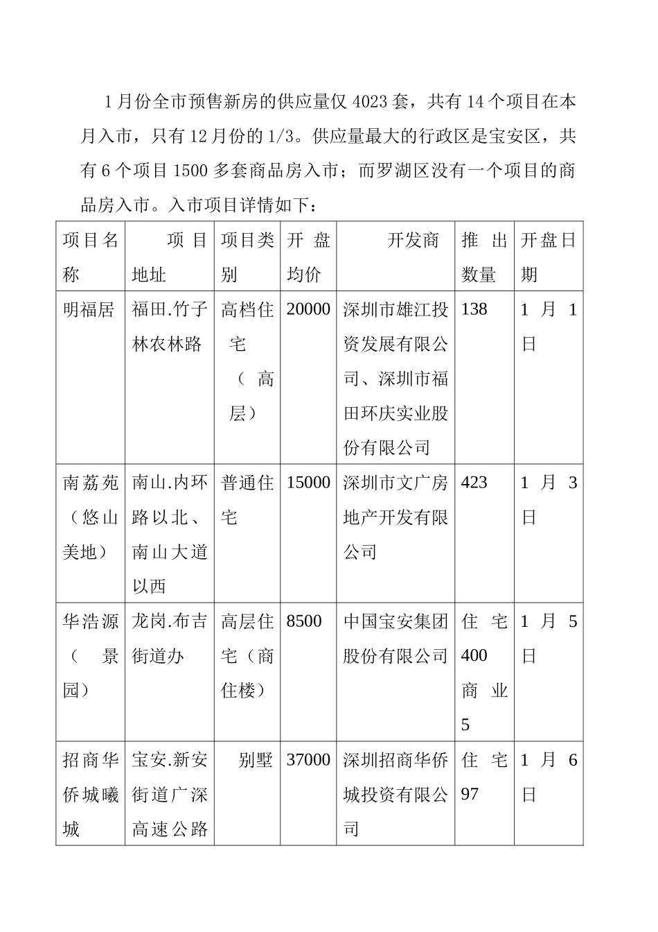 港置地产深圳08年1月份新房交易分析报告_第2页