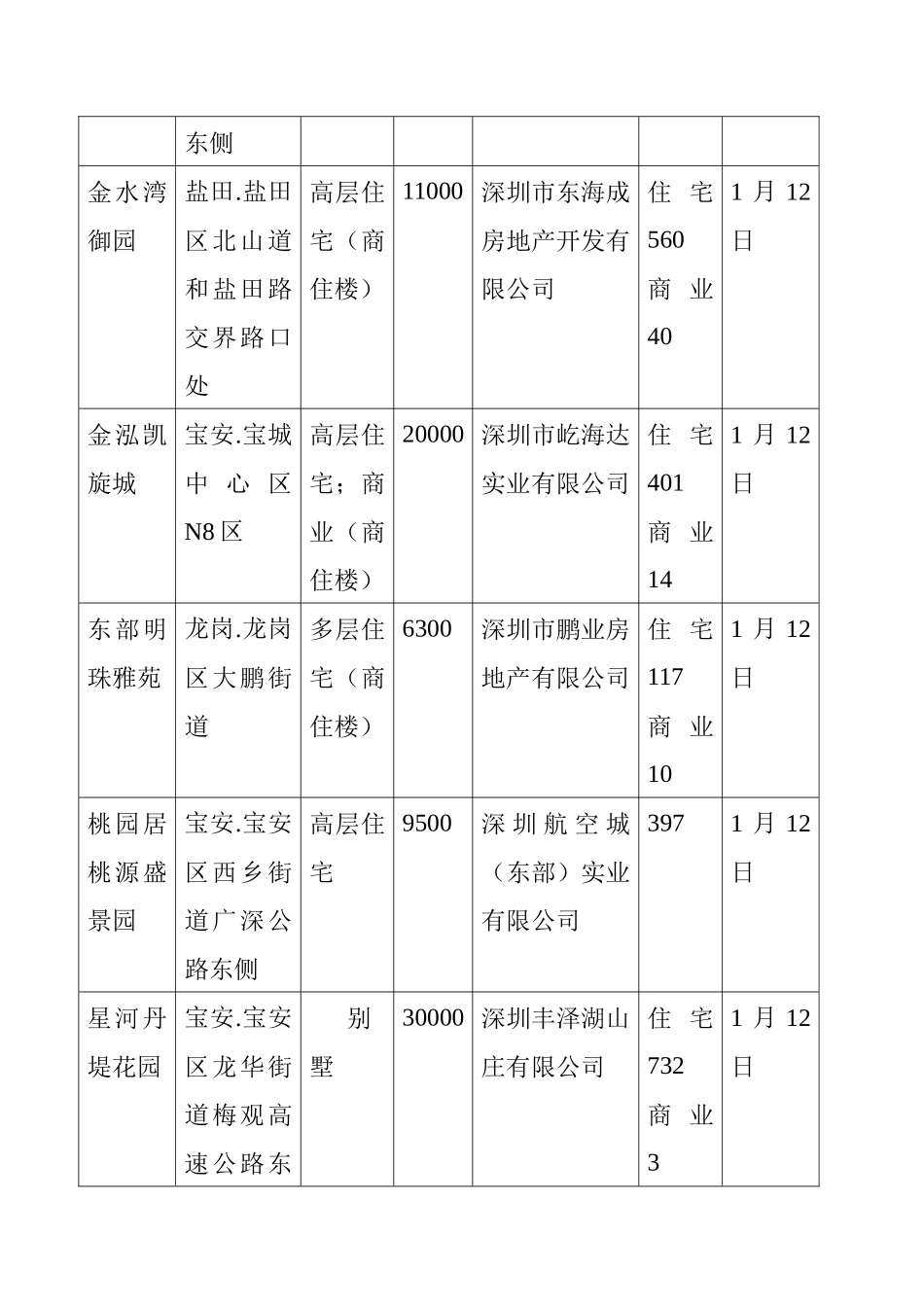 港置地产深圳08年1月份新房交易分析报告_第3页