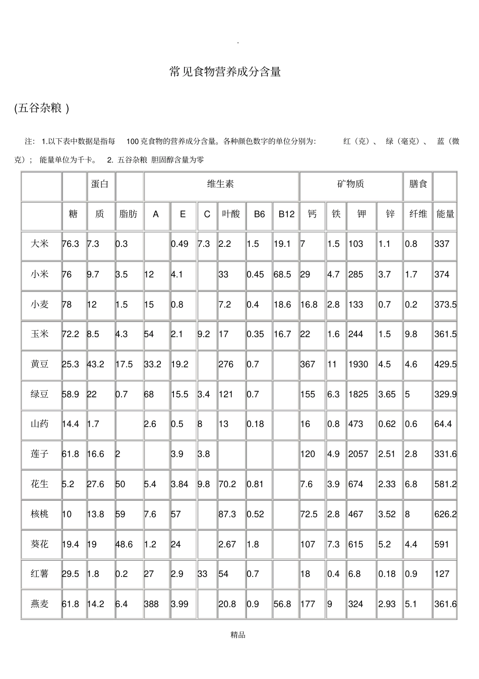 常见食物营养成分含量图表lj_第1页