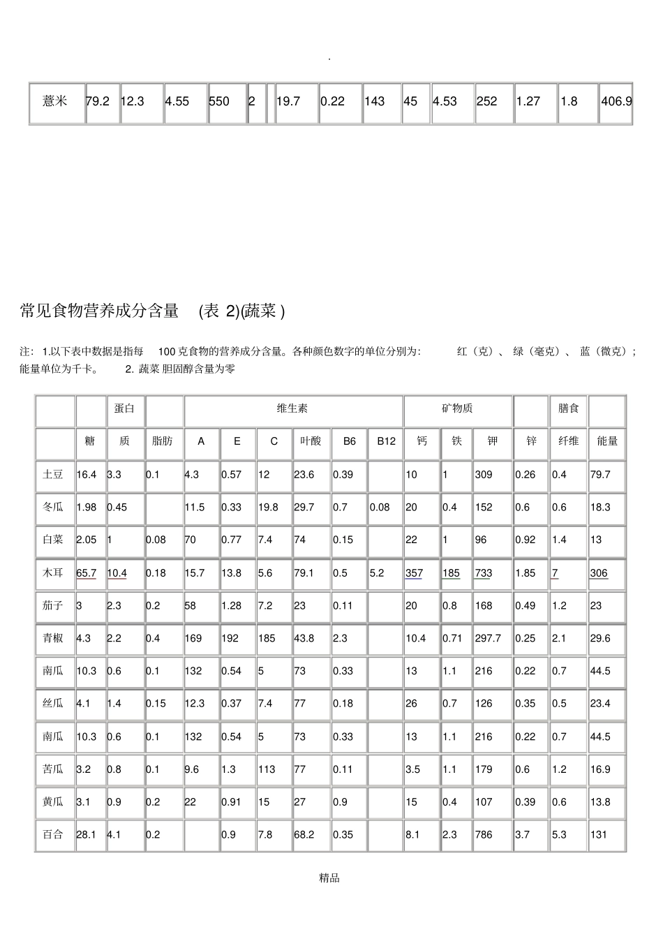 常见食物营养成分含量图表lj_第2页