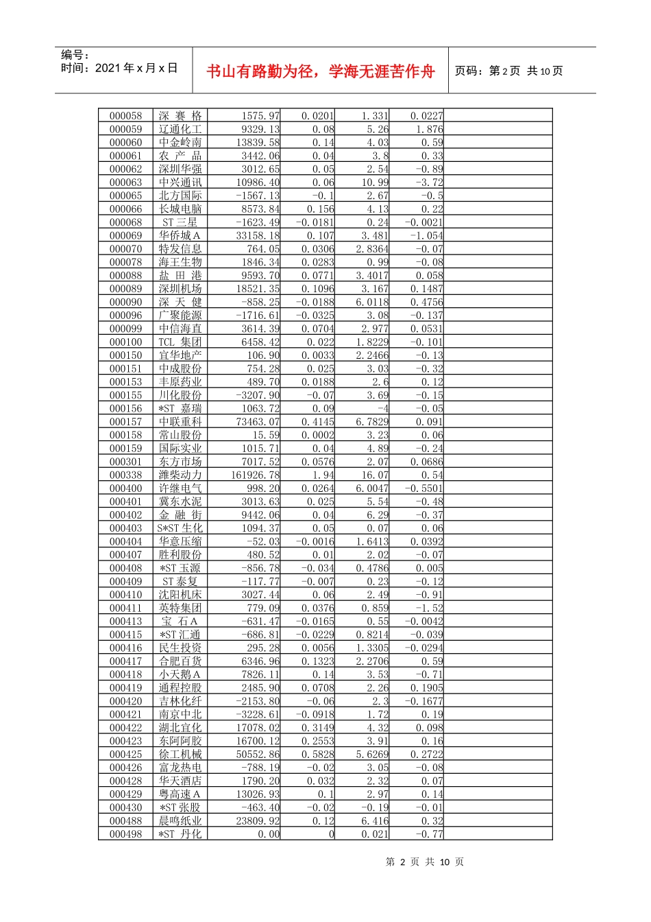 深市主板上市公司XXXX年一季报主要财务指标_第2页
