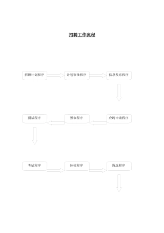 某大型企业招聘工作流程简介
