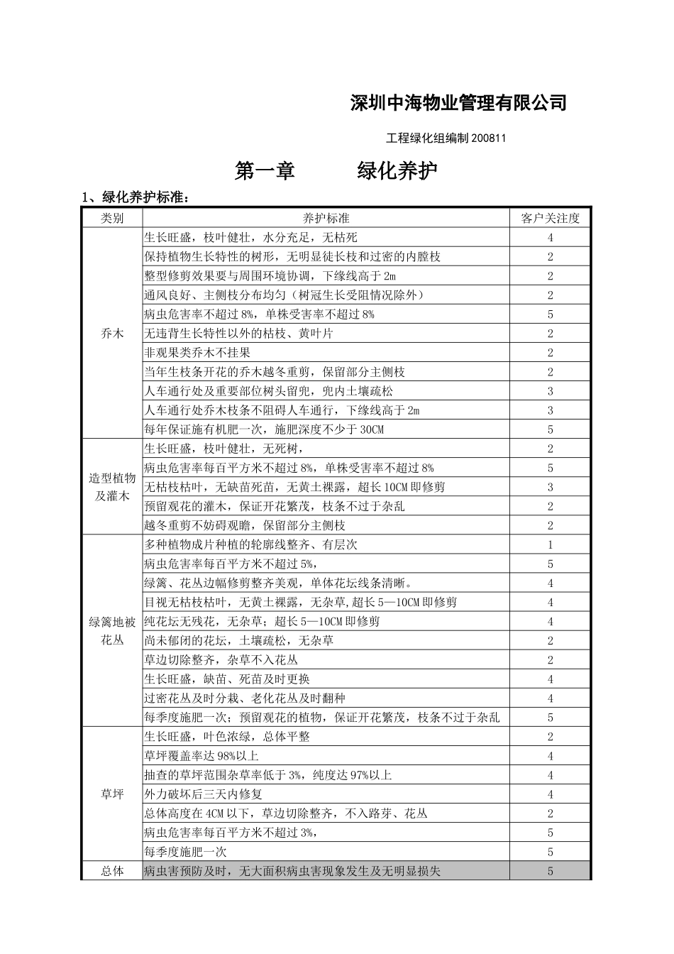 深圳某某物业公司绿化岗位培训手册_第2页