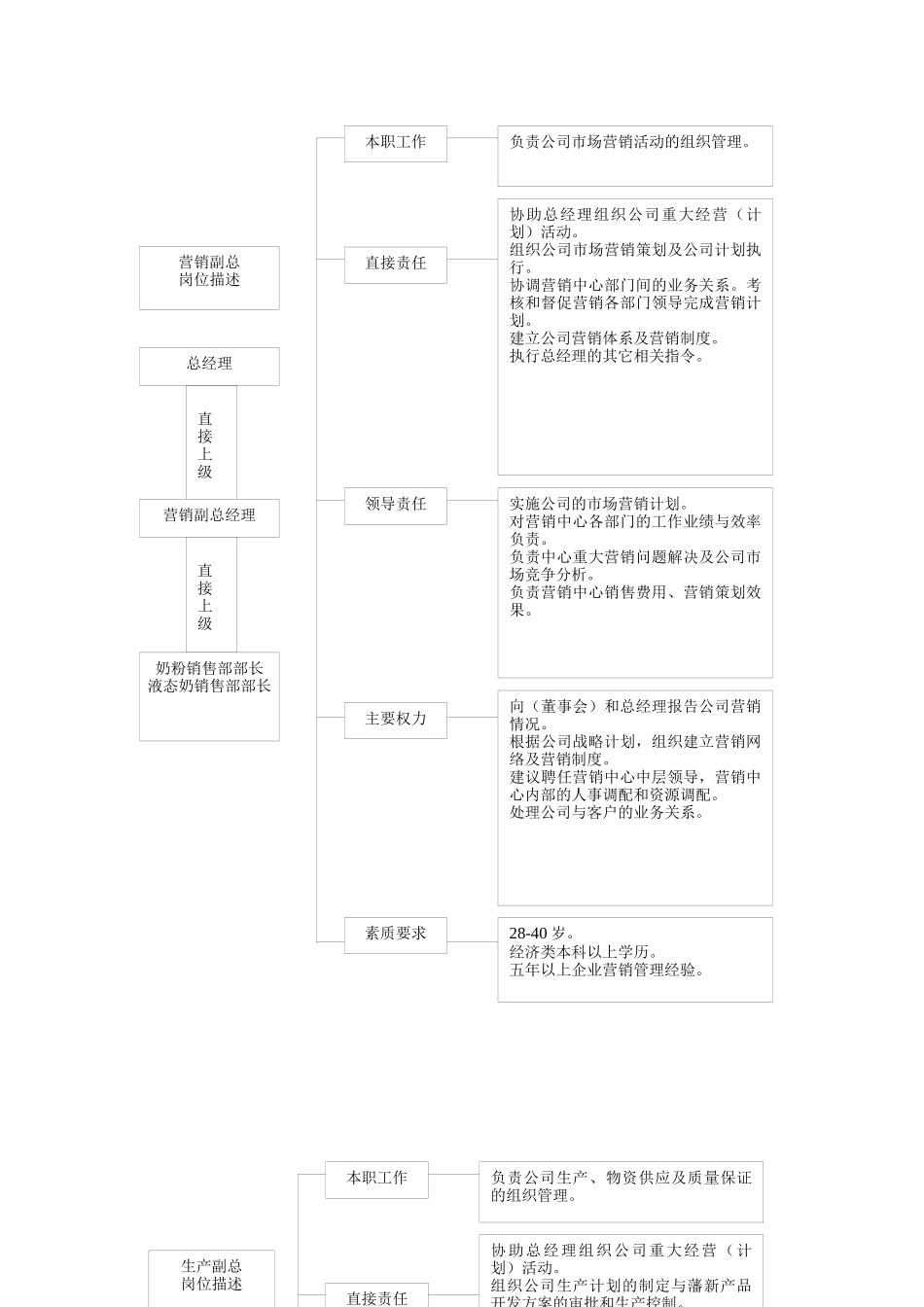 岗位描述部分_第2页