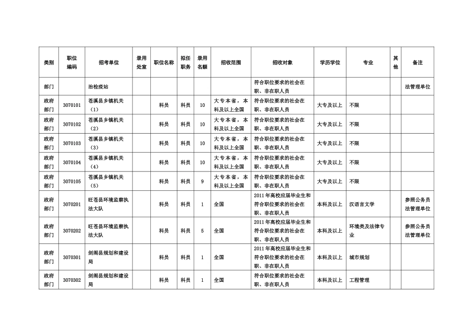 【广元市】XXXX年广元市公务员考试职位表_第2页