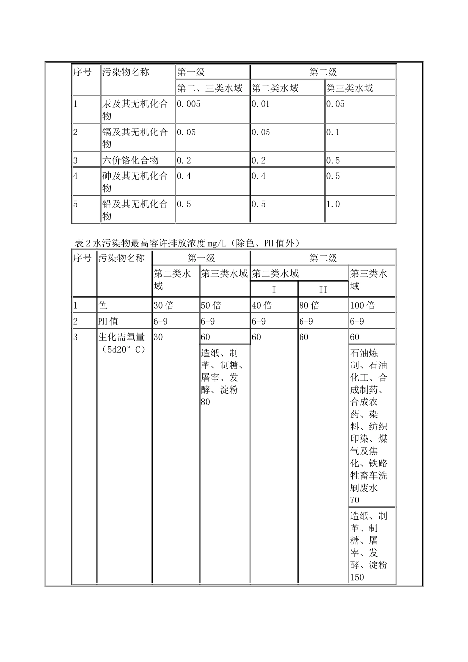 辽宁省环境污染物排放标准_第2页