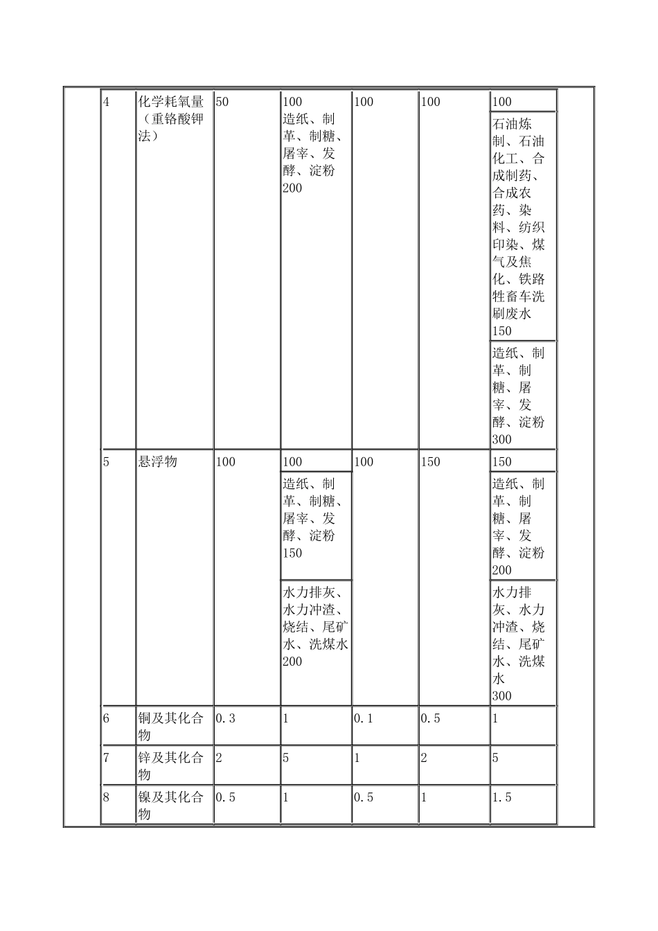 辽宁省环境污染物排放标准_第3页