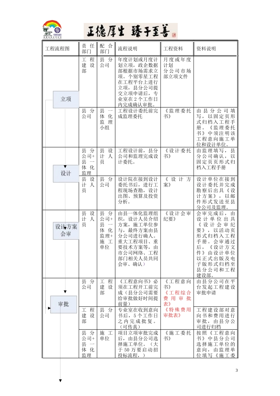 温州移动工程建设项目全过程管理资料填写说明书_第3页