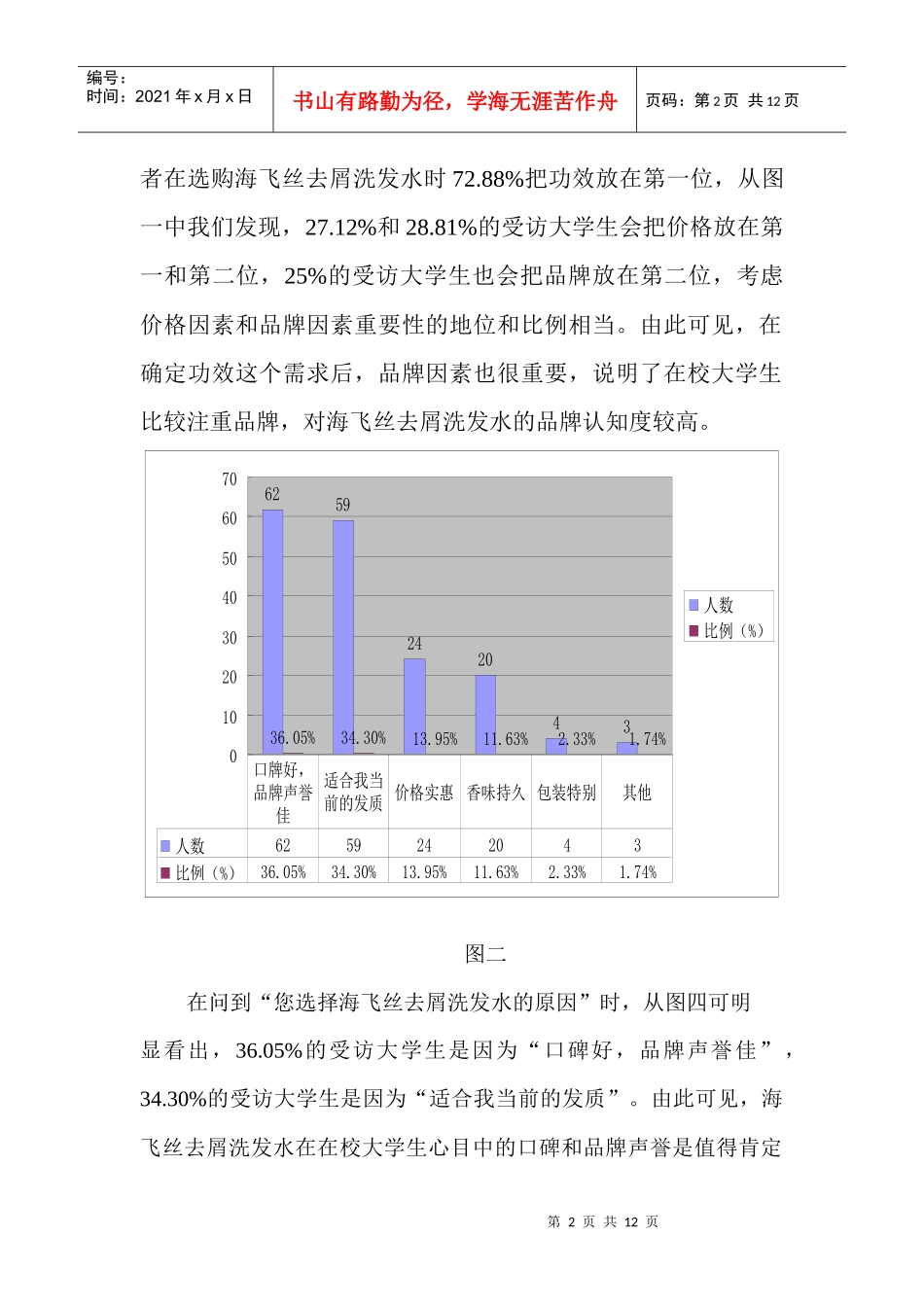 海飞丝去屑洗发水在大学生中的品牌知名度条查报告书_第2页