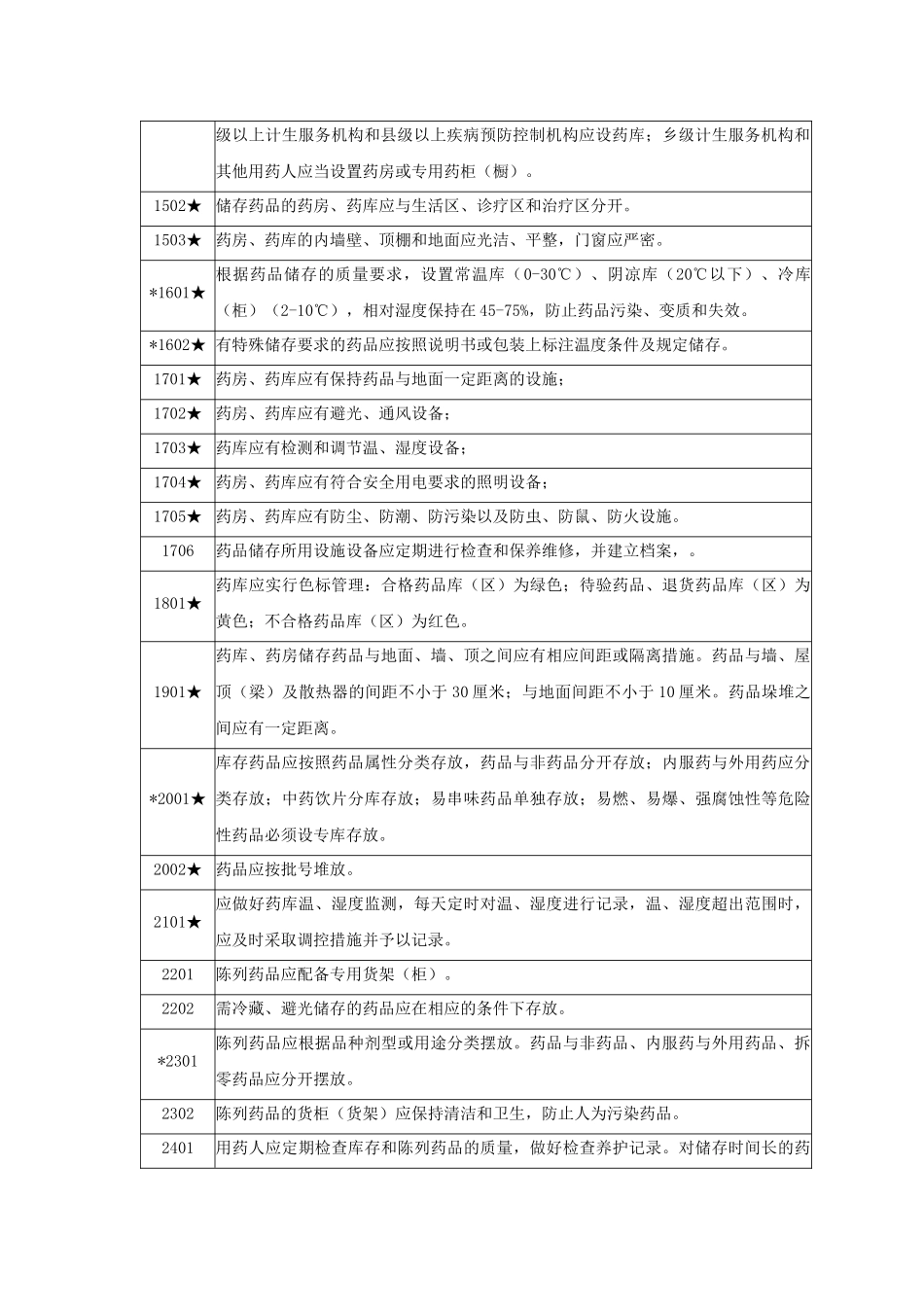 实施药品使用质量管理规范现场检查项目_第3页