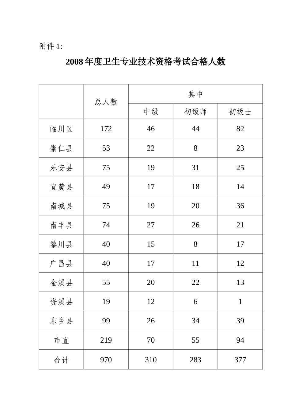 抚州市人事局_第3页
