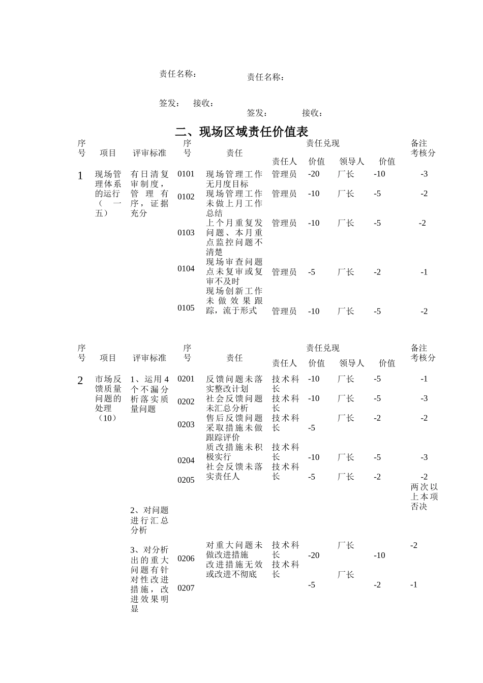 海尔冰箱现场区域管理考核手册_第2页