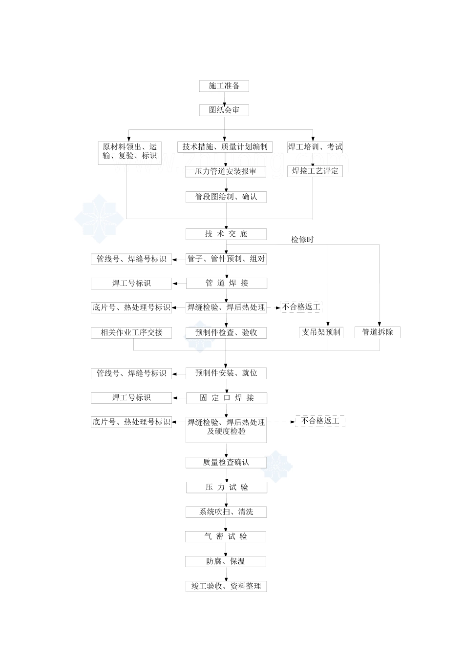 工艺管道专业技术员手册_第3页