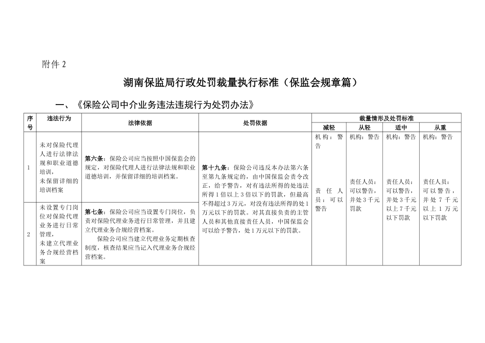 湖南保监局行政处罚裁量执行标准(保监会规章篇)_第1页