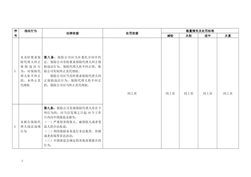 湖南保监局行政处罚裁量执行标准(保监会规章篇)_第2页