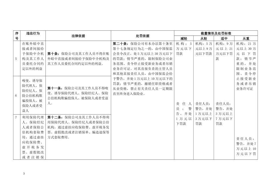 湖南保监局行政处罚裁量执行标准(保监会规章篇)_第3页