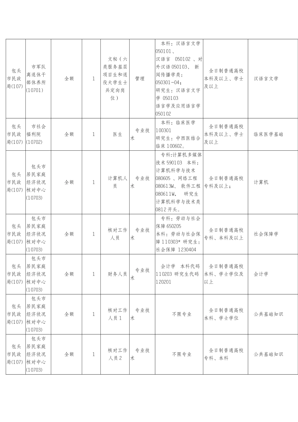X年内蒙古包头市直-旗县区所属事业单位招考职位表_第3页