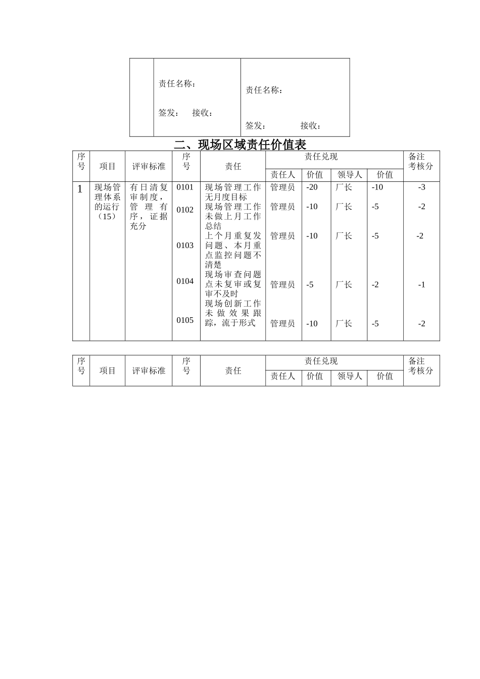 海尔冰箱现场区域管理考核手册（DOC 17页）_第2页