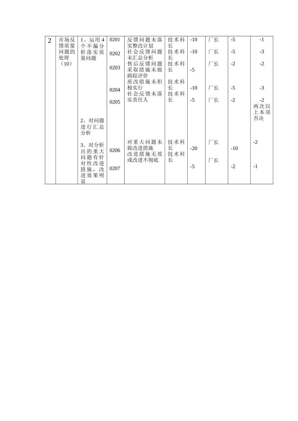 海尔冰箱现场区域管理考核手册（DOC 17页）_第3页