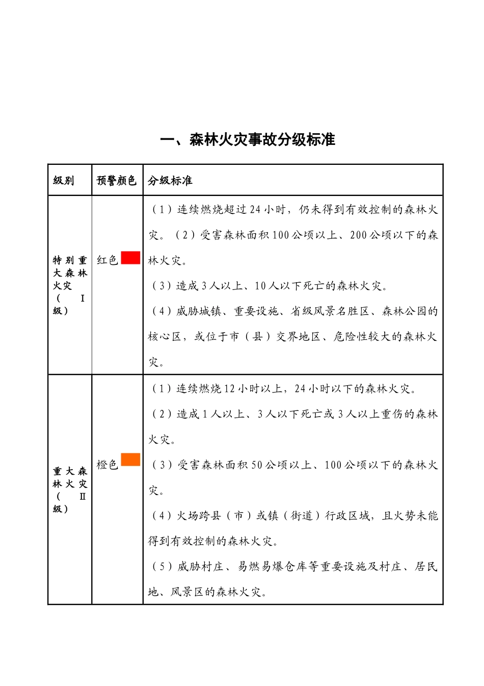 浙江省重大森林火灾事故应急预案_第3页