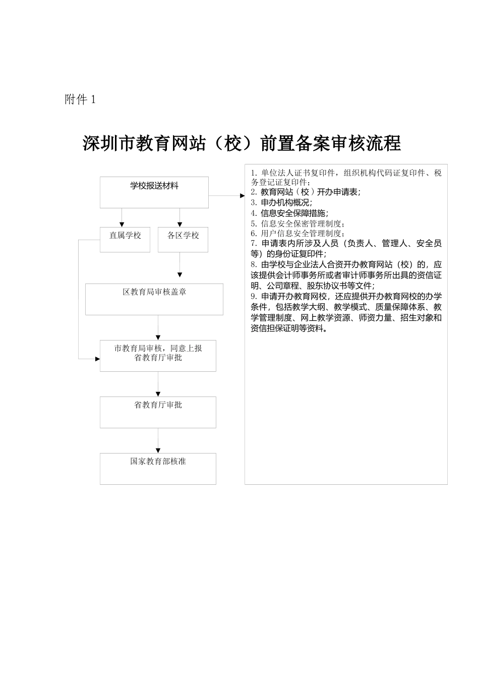 深圳市教育网站(校)前置备案审核流程_第1页