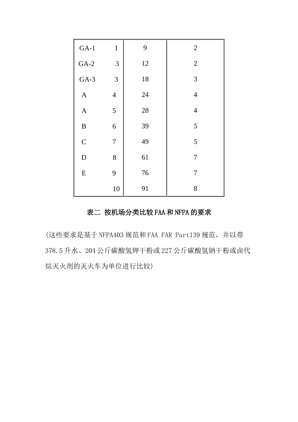 美、英等国机场建设和机场消防力量及装备配备概况(18)(1)_第3页