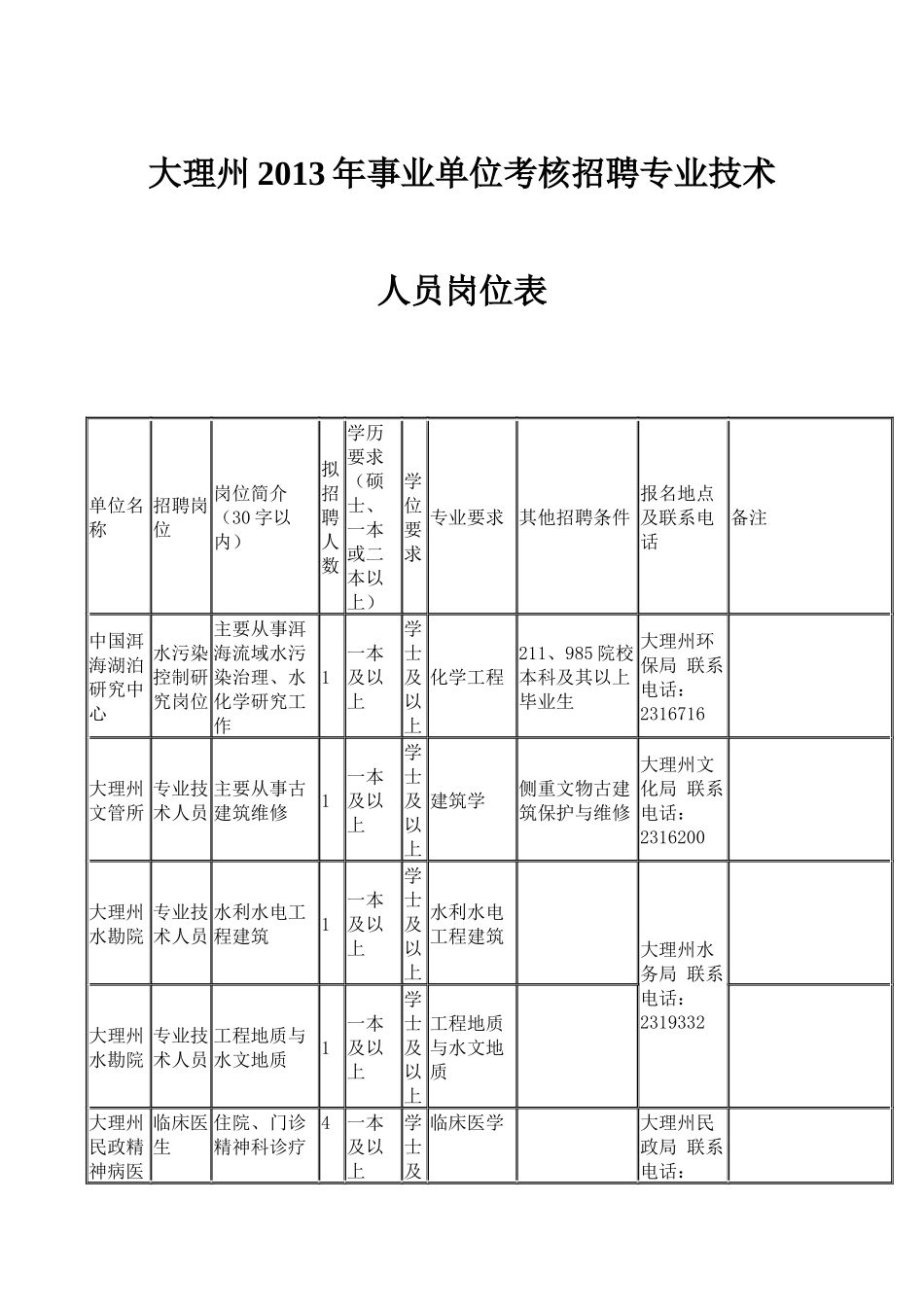 大理州XXXX年事业单位考核招聘专业技术人员岗位表_第1页