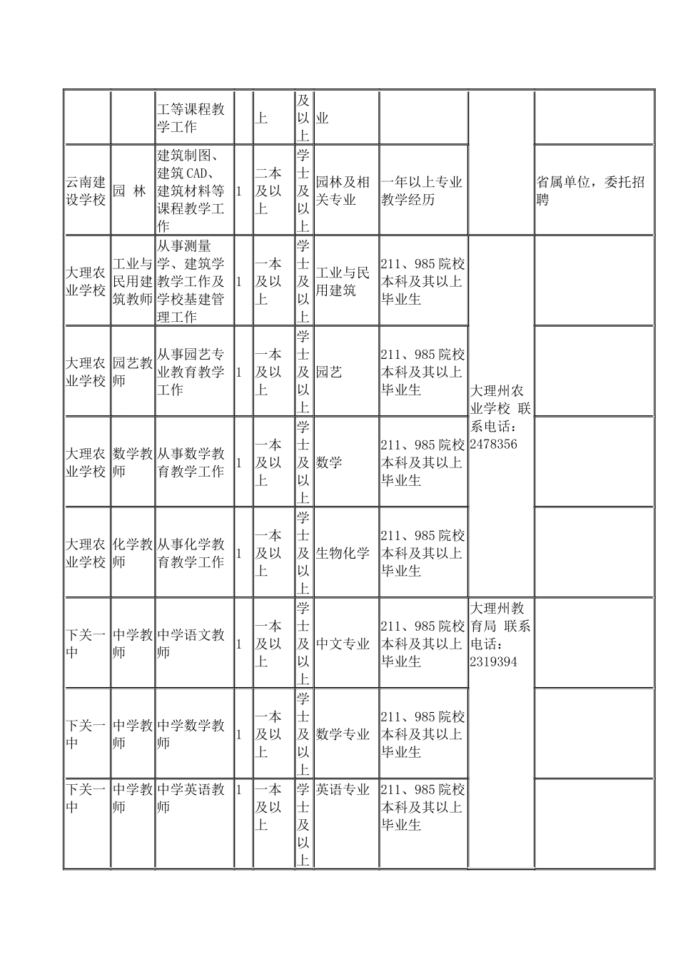 大理州XXXX年事业单位考核招聘专业技术人员岗位表_第3页
