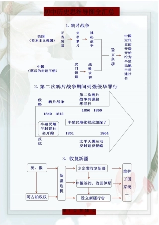 初中历史思维导图全汇总(帮助理解、方便记忆)精心整理版