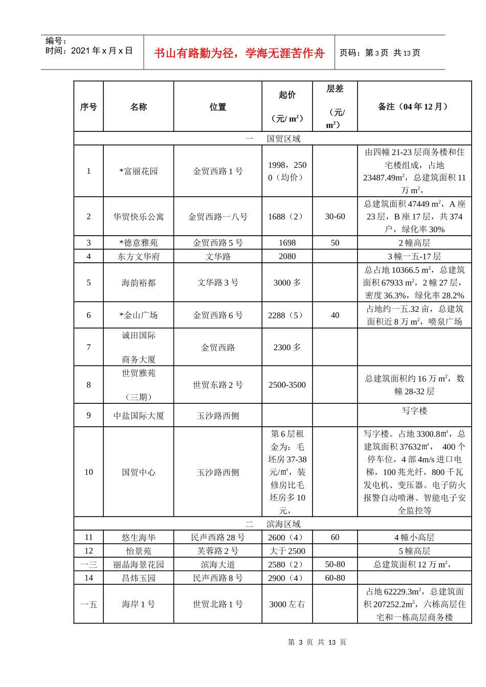 海口市商品房市场调查报告范本_第3页