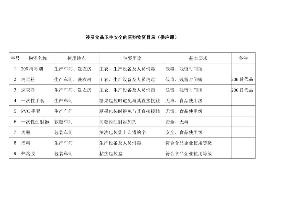 涉及食品卫生安全之采购物资管理制度_第3页