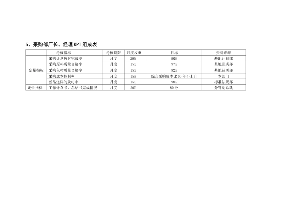 采购经理、计划经理绩交考核表_第1页