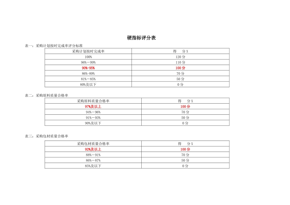 采购经理、计划经理绩交考核表_第2页