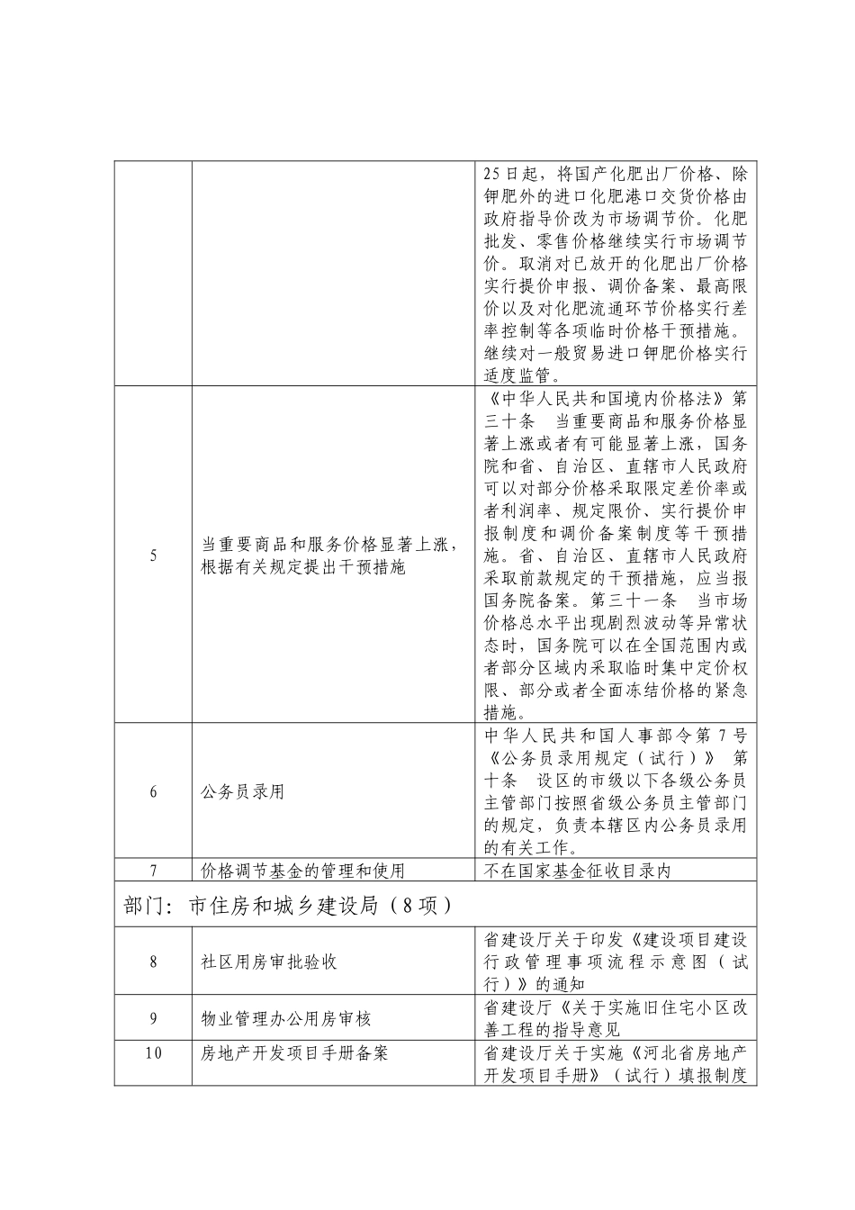 承德市行政权力削减目录（95项）_第2页