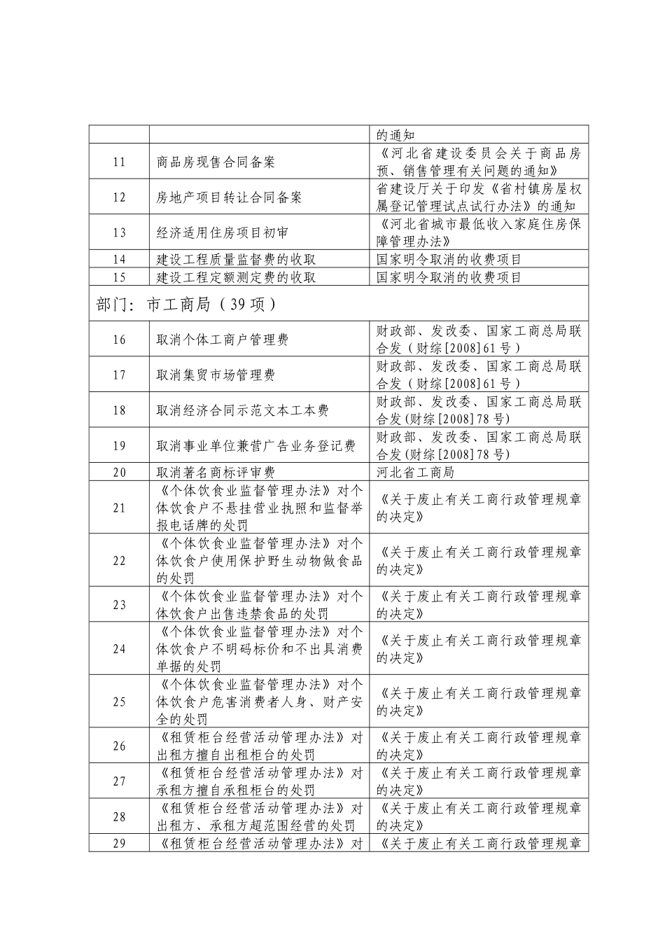 承德市行政权力削减目录（95项）_第3页