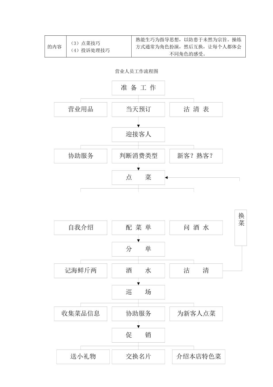 餐厅营业员培训大纲_第3页