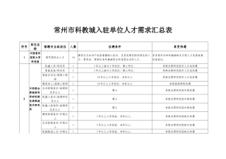 常州市科教城入驻单位人才需求汇总表-常州市科教城入