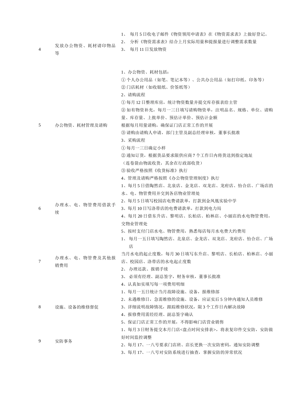 连锁企业人力资源助理岗位职务说明_第2页