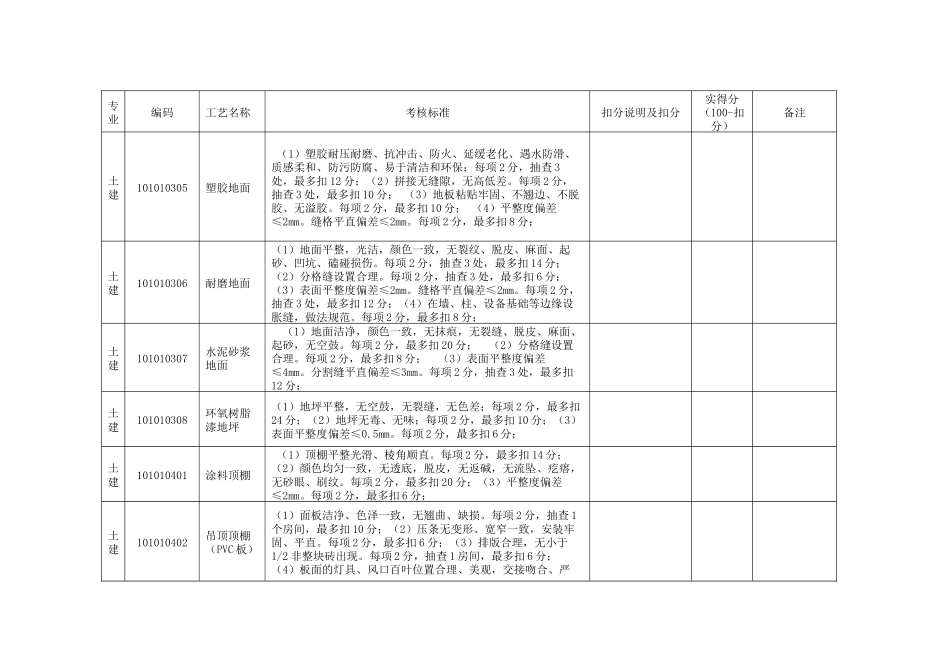标准工艺应用效果考核评分表_第3页