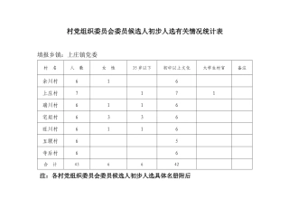 村党组织委员会候选人初步人选有关情况统计表