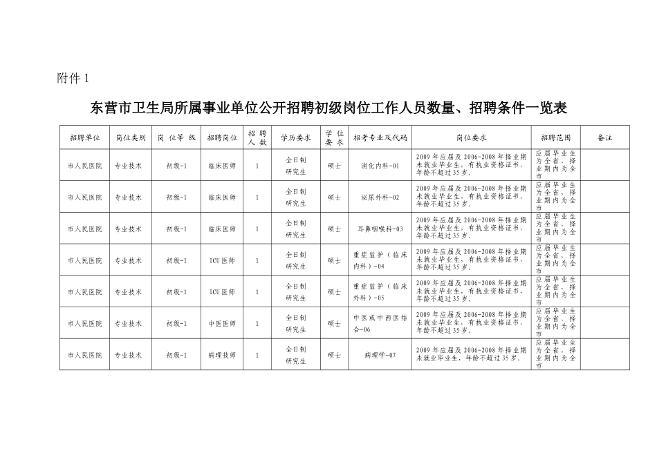 东营市卫生局所属事业单位公开招聘初级岗位工作人员数..._第1页