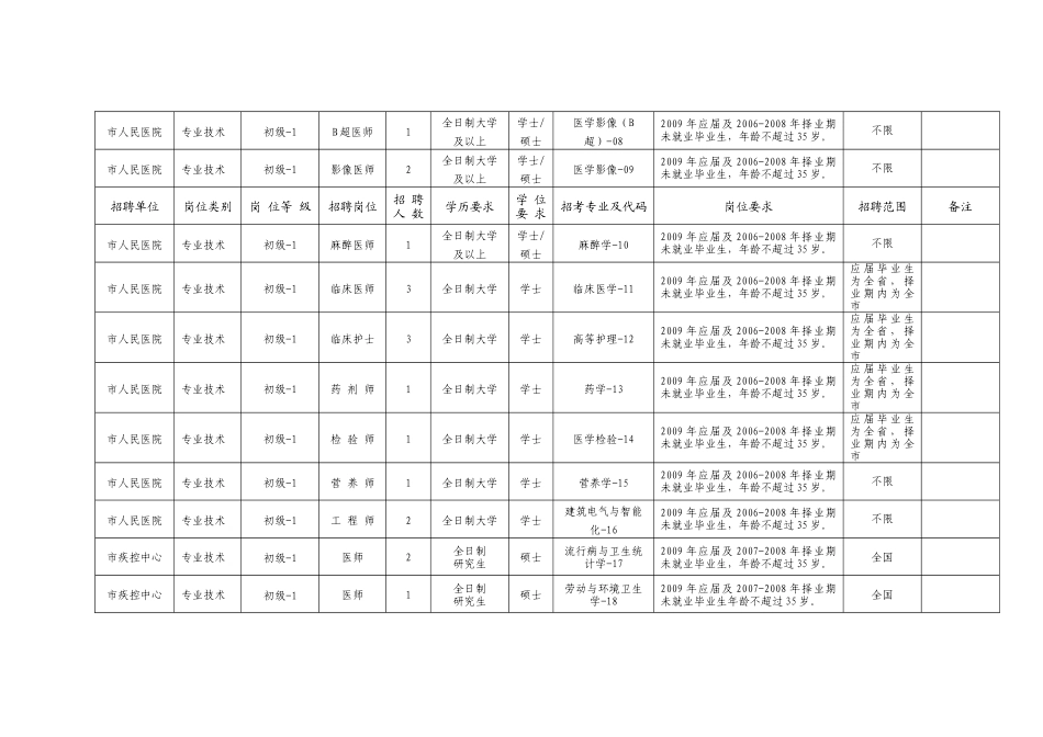 东营市卫生局所属事业单位公开招聘初级岗位工作人员数..._第2页