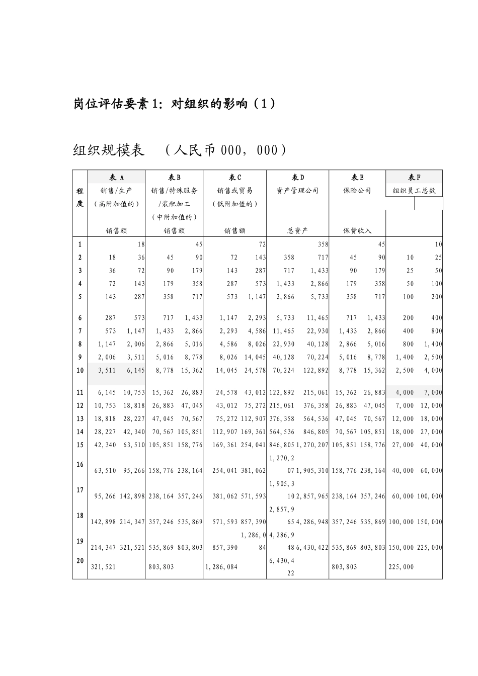岗位评估体系(Mercer)_第3页