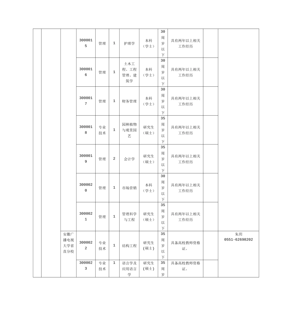 安徽省直事业单位XXXX年招聘职位表_第3页