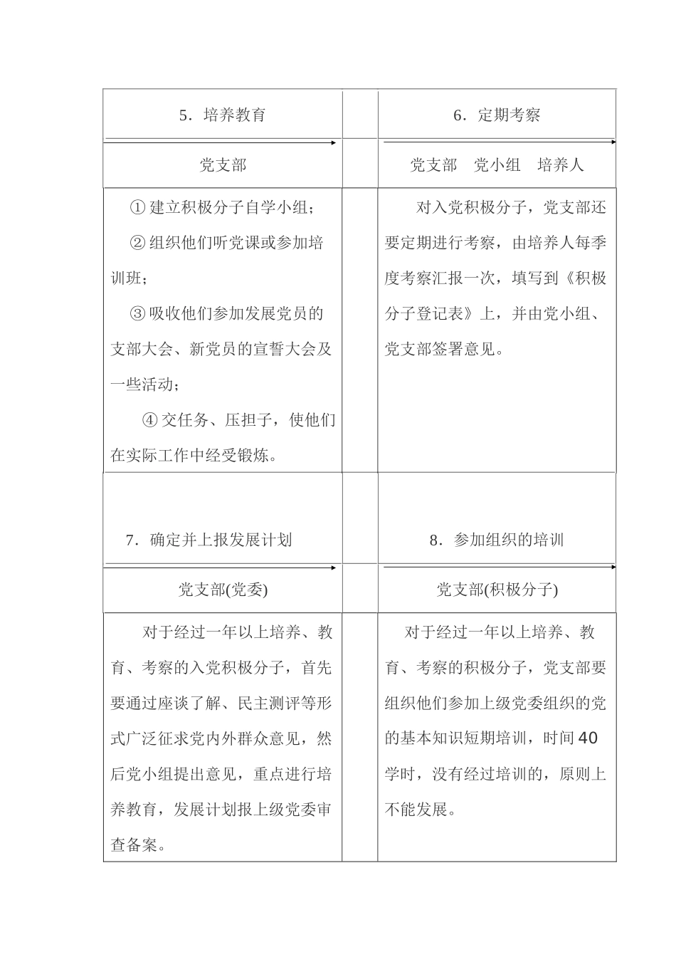 发展党员工作程序图_第2页