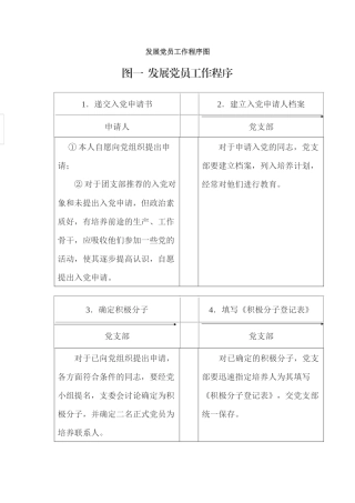 发展党员工作程序图