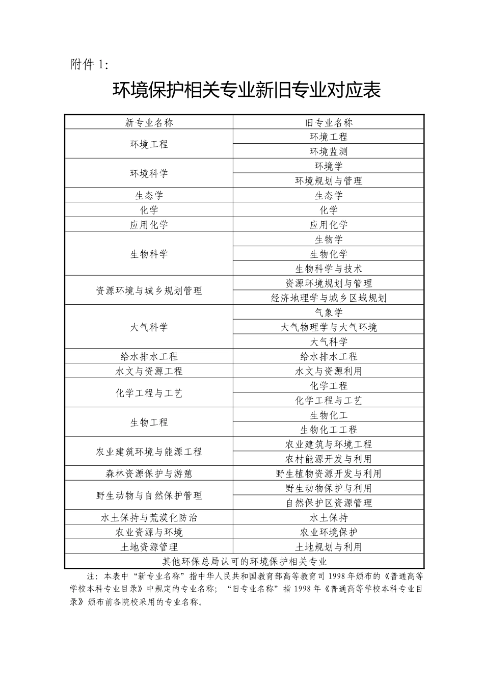 环境保护相关专业新旧专业对应表_第1页