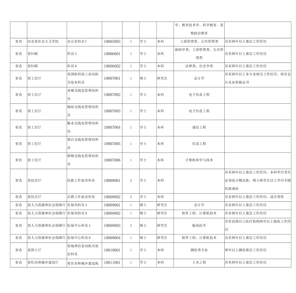 XXXX河北省公务员考试职位表_第2页