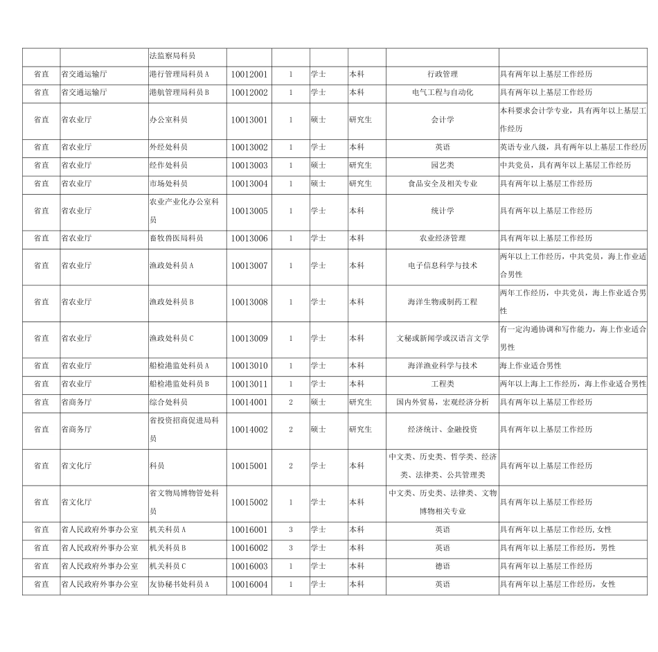 XXXX河北省公务员考试职位表_第3页